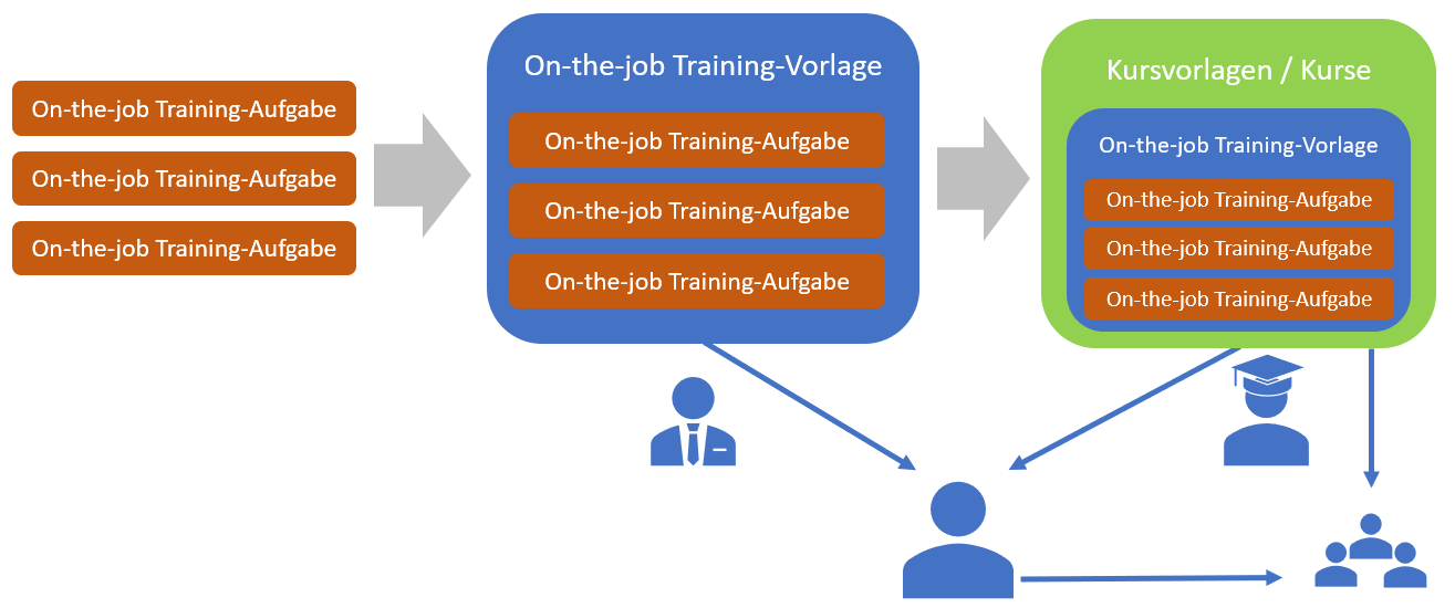 On-the-job_Training-Übersicht.png