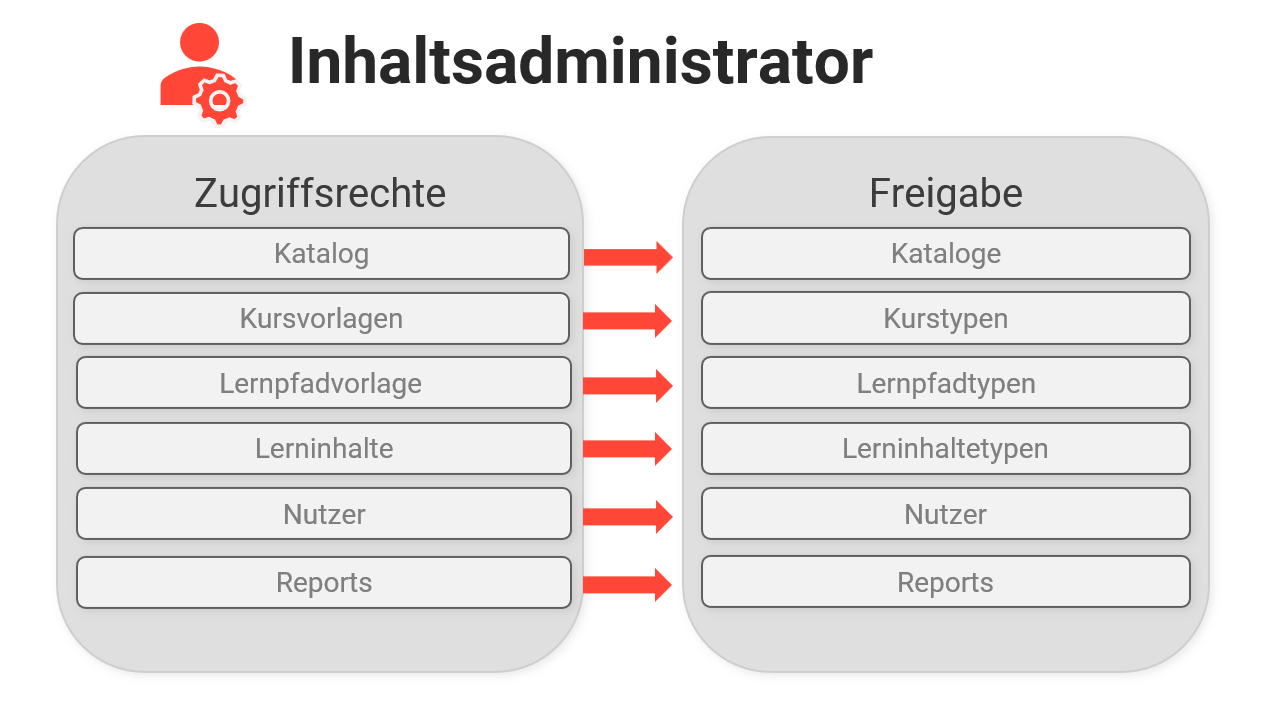 Beispiel_für_die_Konfiguration_von_Systemrollen.png
