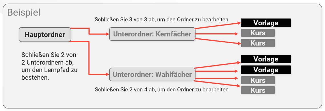 Lernen_Logik_im_Lernpfad_Beispielablauf.png