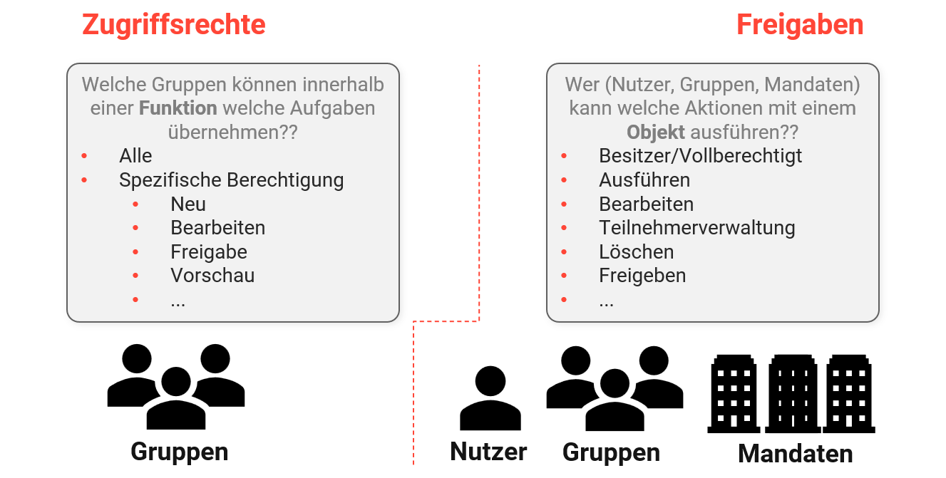 Zugriffsrechte_versus_Freigaben.png