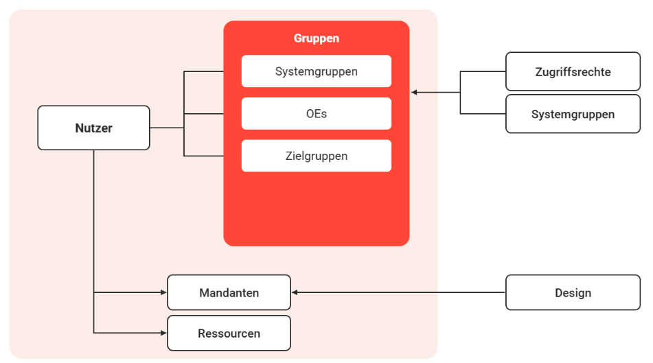DE nutzer gruppen-20260629-095843.png